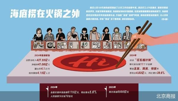 下探10元工作餐赛道 海底捞需要平衡术