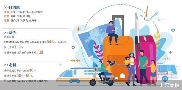 北京领跑暑期境内游