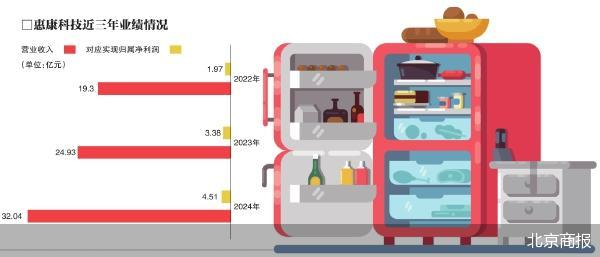 近两年分红超2亿元 惠康科技闯关IPO