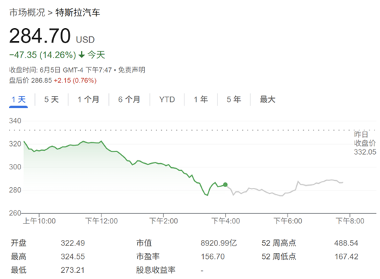 马斯克和特朗普彻底决裂 特斯拉市值一夜蒸发逾万亿