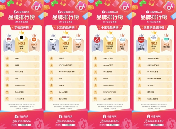 抖音电商618成绩单揭晓!哪些品牌站上行业 C 位?