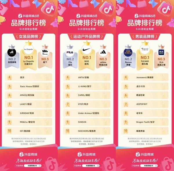 抖音电商618成绩单揭晓!哪些品牌站上行业 C 位?