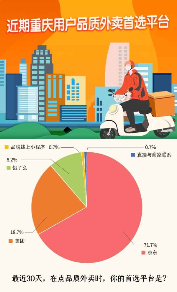 山城“巴适”外卖图鉴:超七成选京东品质外卖 小面健康认可度42.9%