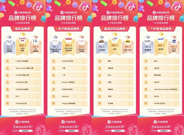 抖音电商618成绩单揭晓!哪些品牌站上行业 C 位?