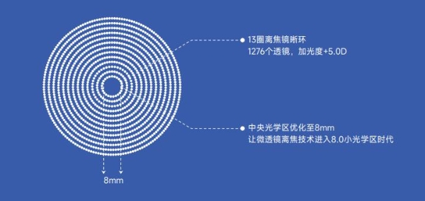 镜小昔 Pro：引领微透镜近视离焦技术进入 8.0 时代