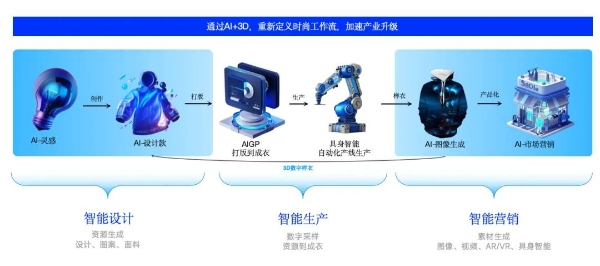  Style3D斩获《赢在AI+》设计赛道冠军，评委点评：AI+3D技术世界第一