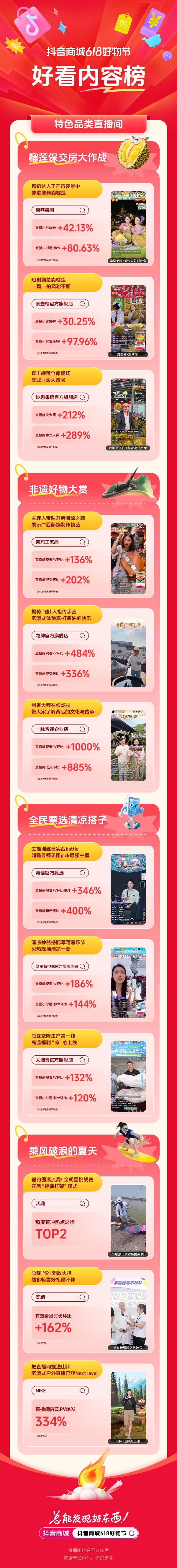 0146315ffe91cb394e58d2d49ad27a15.jpg 618新看点,特色品类商家靠好内容“弯道超车”!
