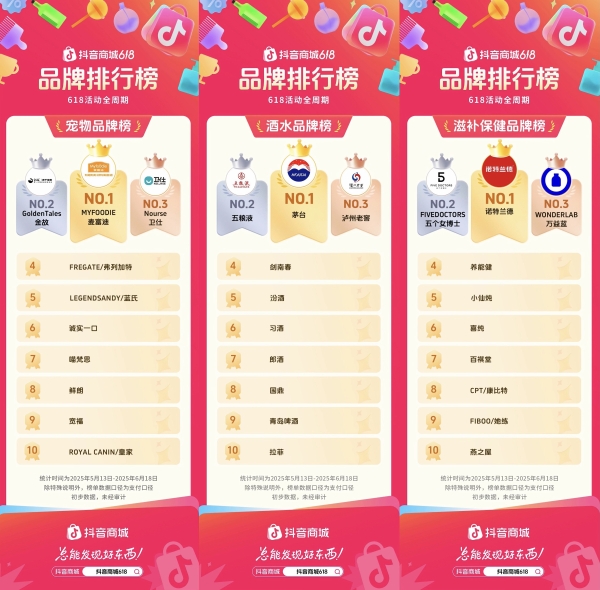 抖音电商618成绩单揭晓!哪些品牌站上行业 C 位?