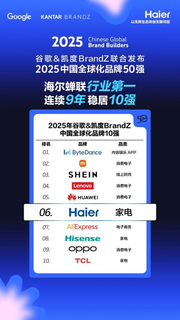 蝉联行业第一！海尔连续9年稳居谷歌&凯度BrandZ中国全球化品牌10强