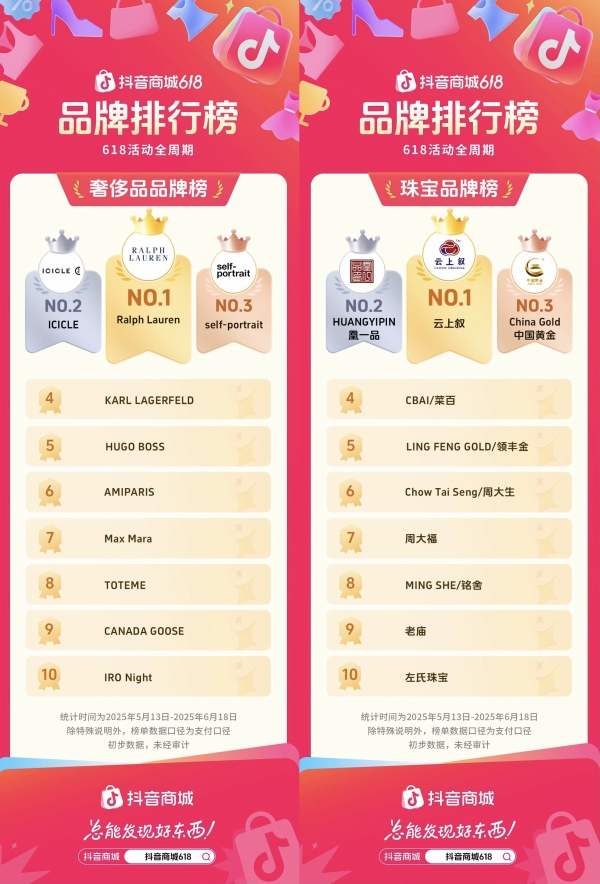 抖音电商618成绩单揭晓!哪些品牌站上行业 C 位?
