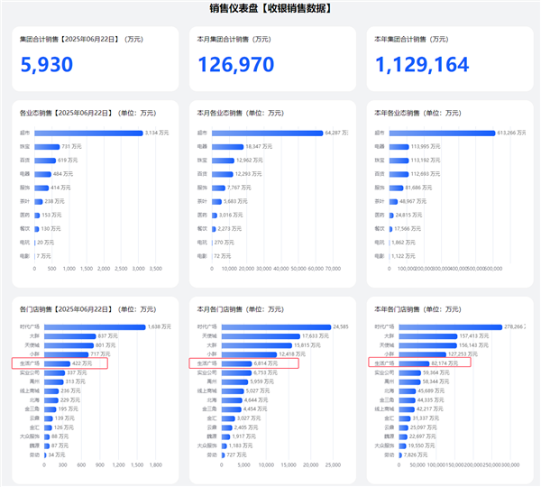 于东来官宣将关闭多家胖东来门店：经营都很好、但因老或小品质跟不上