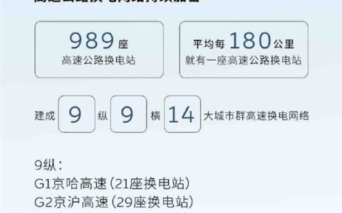 蔚来5月新增换电站50座 已建成9纵9横14大城市群高速换电网络