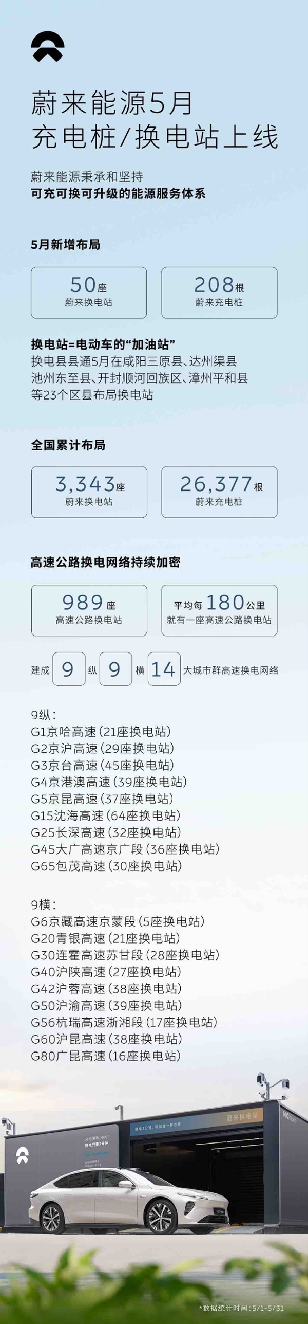 蔚来5月新增换电站50座 已建成9纵9横14大城市群高速换电网络