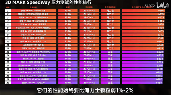 22款RX 9070 XT横评！三星显存真的不如SK海力士：差距1-2%