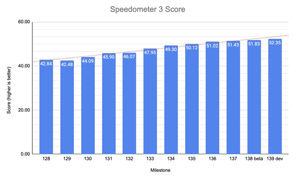 Chrome速度达历史极致！谷歌详解背后奥妙