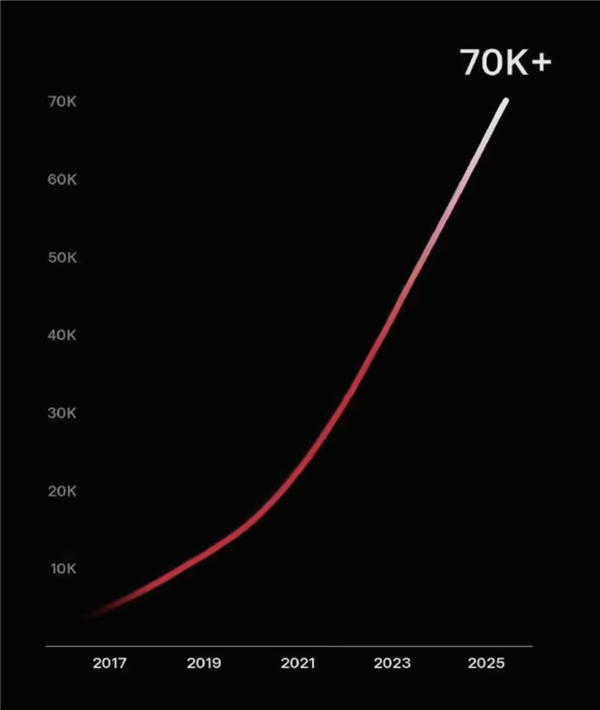 特斯拉超充桩正式突破7万根:国内已开放超2100座超充站