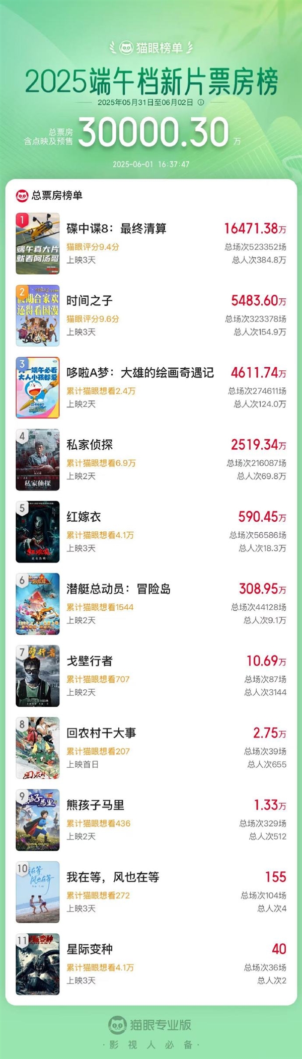 2025年端午档新片票房破3亿元:远超去年