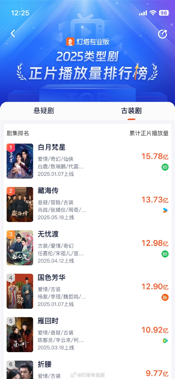 《藏海传》连续3天播放量破亿 冲击2025年古装剧第一