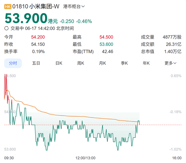 何小鹏回应在小米股票上赚了很多钱：我一直没卖 觉得还有很高空间