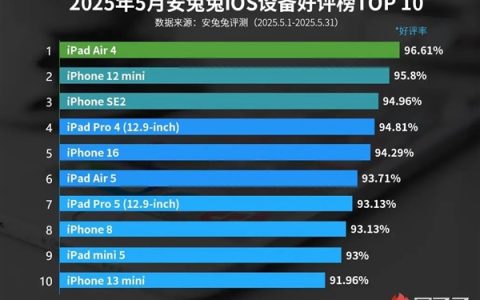 最新iOS设备好评榜出炉：口碑最好的iPhone诞生5年前