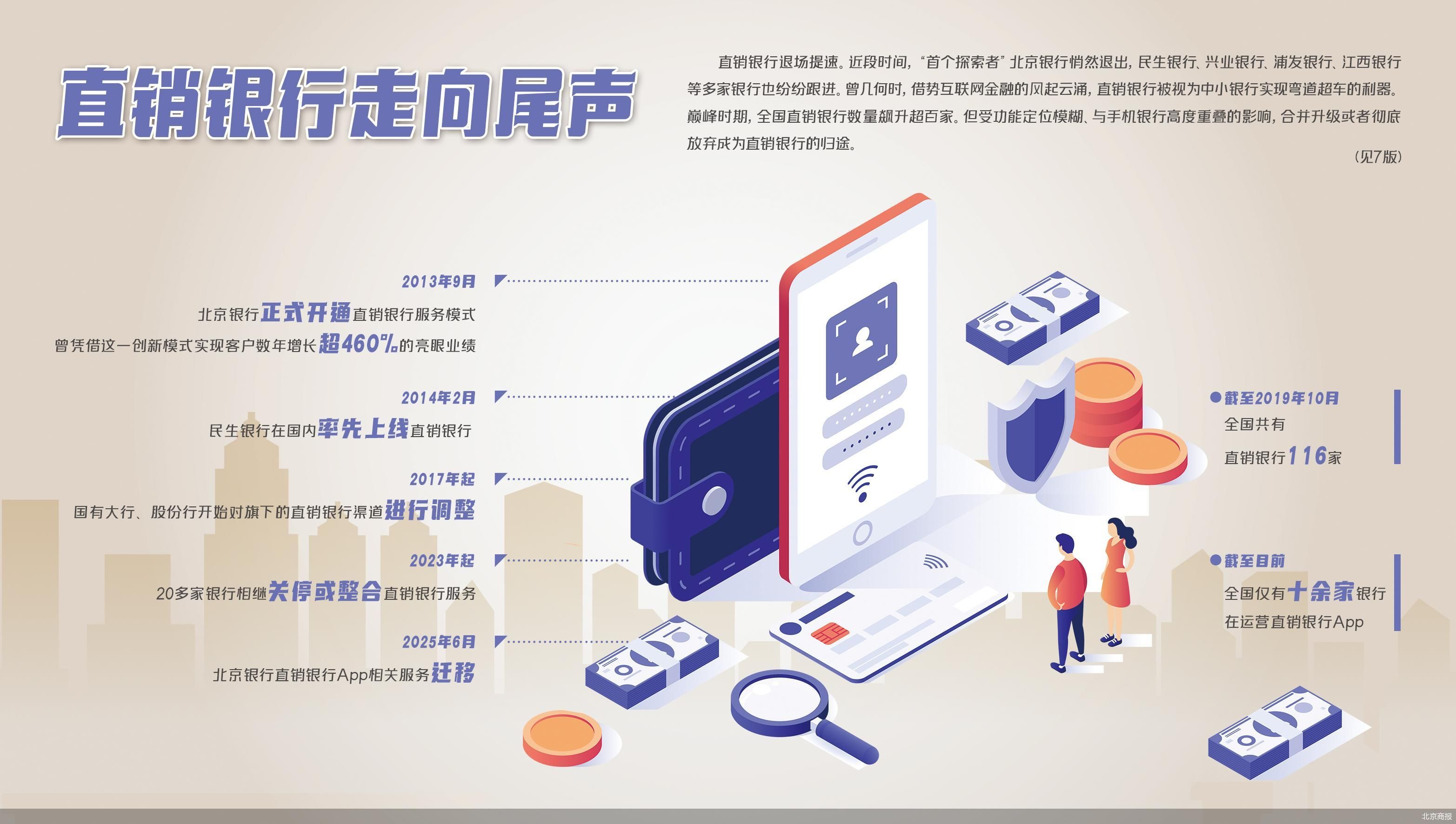 不足巅峰期十分之一 直销银行走向尾声