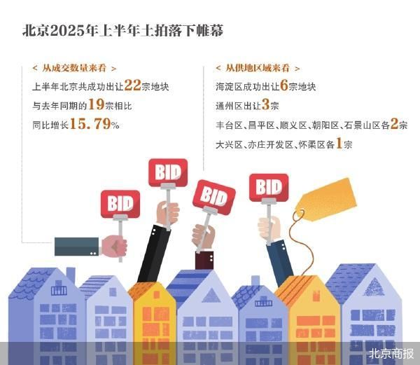北京上半年土地成交额破千亿大关