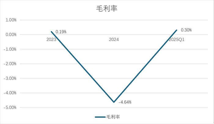 德方纳米 “老船长” 抛832万股跑路：卖100元亏4.6元，行业还在狂砸产能？