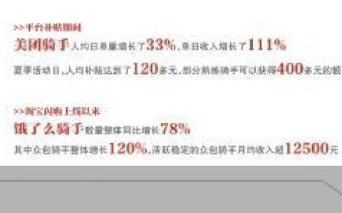 外卖补贴大战 餐饮人不可承受之重