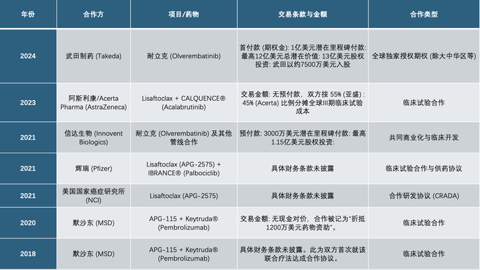 募资超20亿仍“烧钱”！亚盛医药营收9.8亿研发占96.5%，核心产品年销仅2.4亿