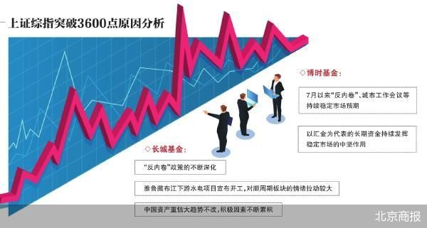上证综指盘中突破3600点 公募如何看后市