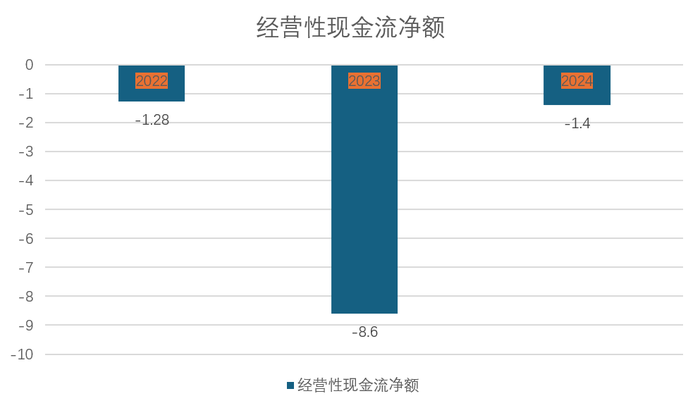 三年失血11.3亿，扣非连亏超6.5亿！天铁科技的 "扭亏" 竟是靠甩卖资产？