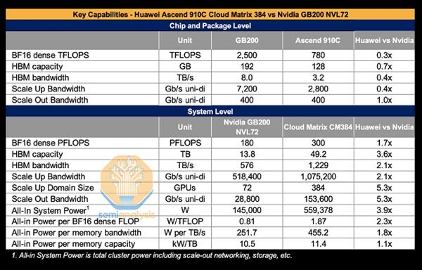 华为首次线下展出昇腾384超节点！任正非的话应验：芯片问题其实没必要担心