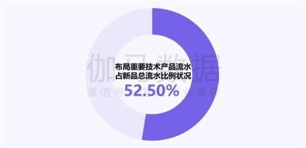 新质生产力报告：企业强化AI投入 4成头部新品研发技术突破