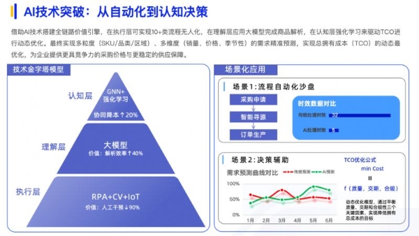 《2025数智采购供应链发展报告》重磅发布，阳采集团AI驱动采购创新实践获评行业标杆 