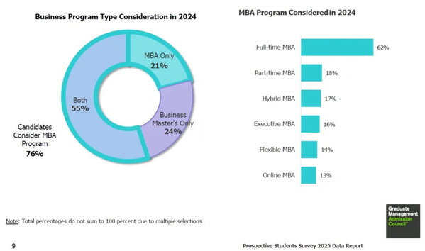 全球MBA项目需求呈多样化趋势，考生偏好与项目类型高度关联 
