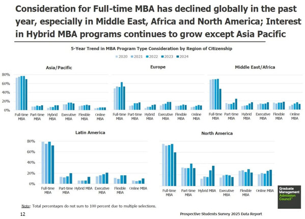 全球MBA项目需求呈多样化趋势，考生偏好与项目类型高度关联 