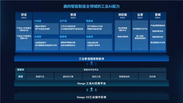 广域铭岛WAIC发布工业AI“双引擎”：Geega平台+超级智能体，智造未来已来！