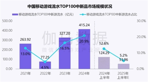 新质生产力报告：企业强化AI投入 4成头部新品研发技术突破