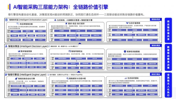 《2025数智采购供应链发展报告》重磅发布，阳采集团AI驱动采购创新实践获评行业标杆 