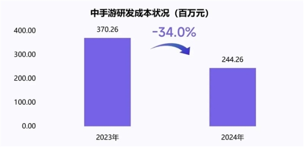 新质生产力报告：企业强化AI投入 4成头部新品研发技术突破
