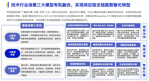 《2025数智采购供应链发展报告》重磅发布，阳采集团AI驱动采购创新实践获评行业标杆 