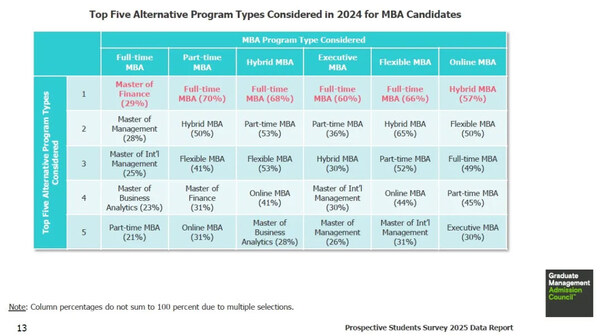 全球MBA项目需求呈多样化趋势，考生偏好与项目类型高度关联 