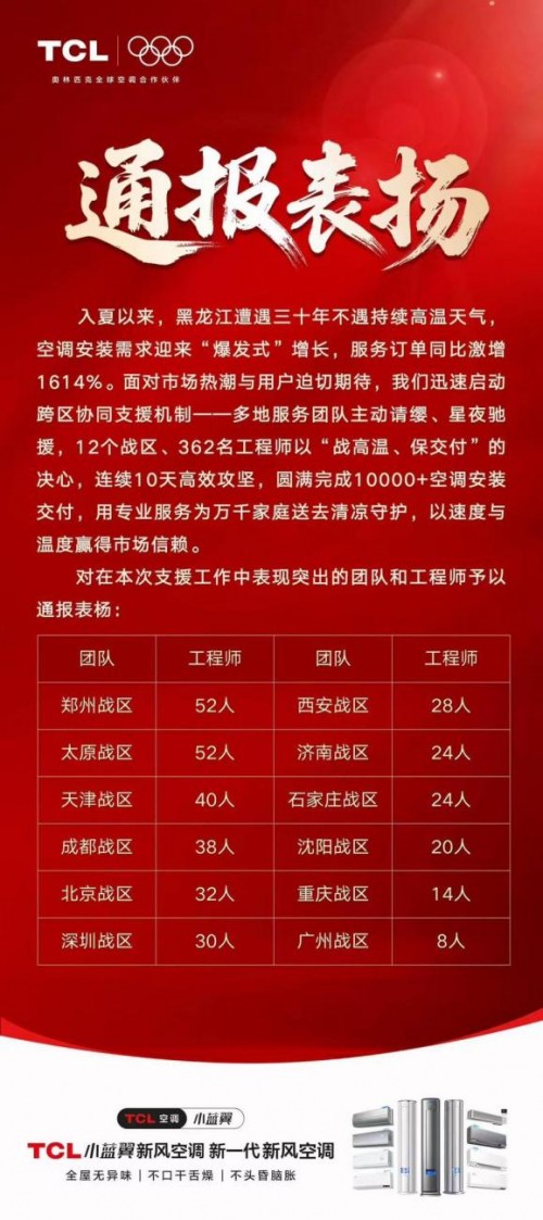 高温持续,TCL空调订单激增1614%,362名安装工程师北上驰援