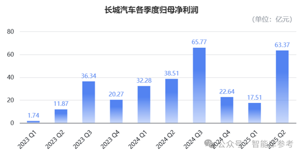 车圈最能赚的长城：半年利润大跌了36%