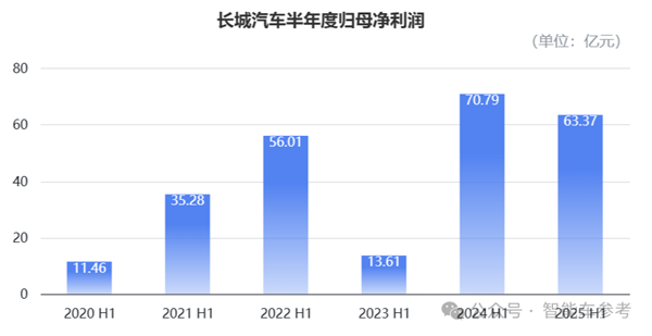 车圈最能赚的长城：半年利润大跌了36%
