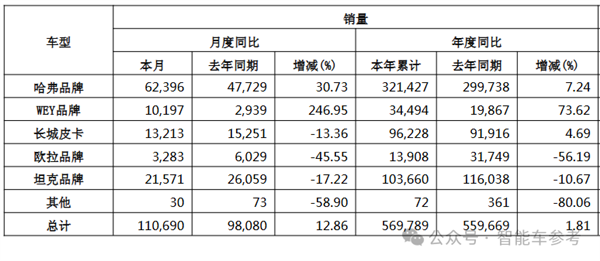 车圈最能赚的长城：半年利润大跌了36%