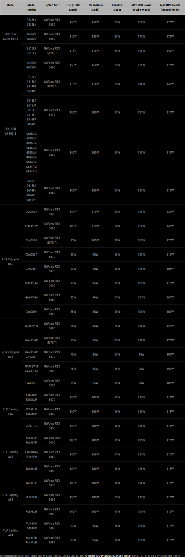 唯一一家！华硕公布RTX 50笔记本TGP完整规格