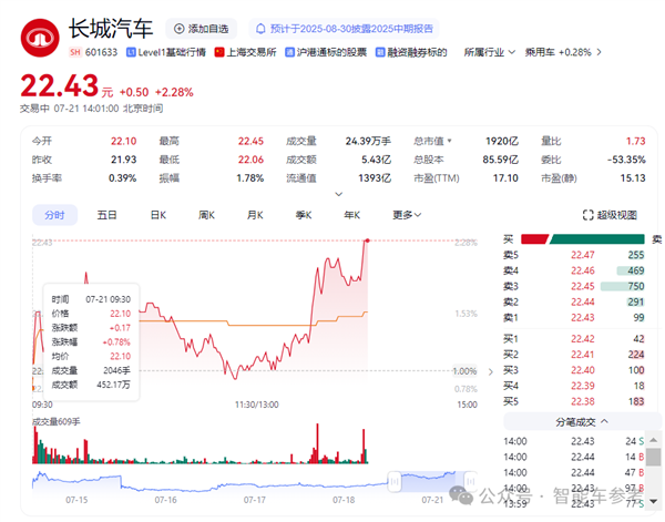 车圈最能赚的长城：半年利润大跌了36%