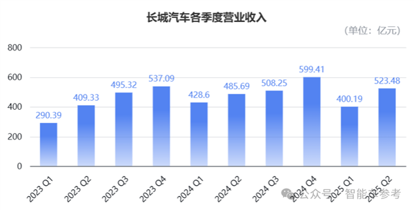 车圈最能赚的长城：半年利润大跌了36%