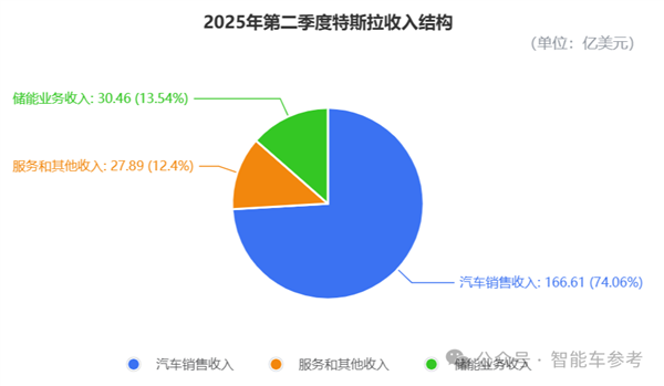 特斯拉财报太惨！马斯克紧急投产廉价版Model Y